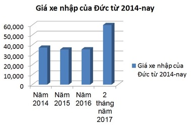 Ô tô BMW, Mercedes đồng loạt tăng giá gần gấp đôi
