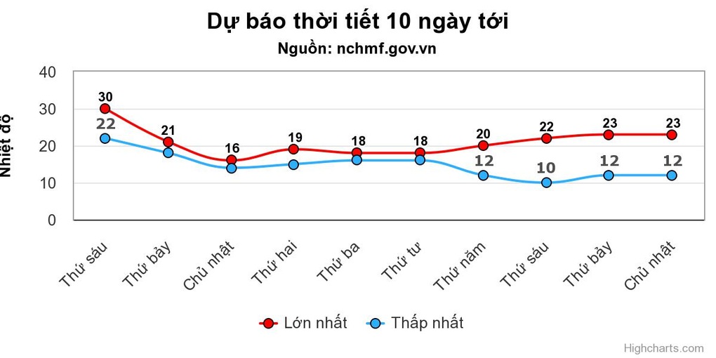 Miền Bắc rét đậm 5 ngày - 1 Miền Bắc rét đậm 5 ngày - 1
