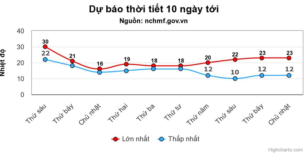 Miền Bắc rét đậm 5 ngày - 1