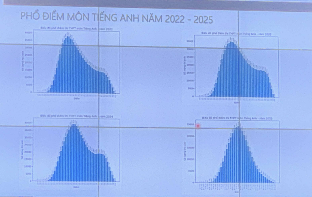 Phổ điểm môn tiếng Anh mất hình lưng voi, Điện Biên vào top cao nhất - 1 Phổ điểm môn tiếng Anh mất hình lưng voi, Điện Biên vào top cao nhất - 1