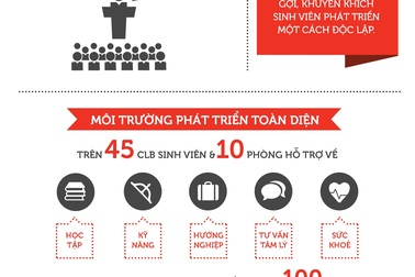 Những con số ấn tượng của RMIT Việt Nam