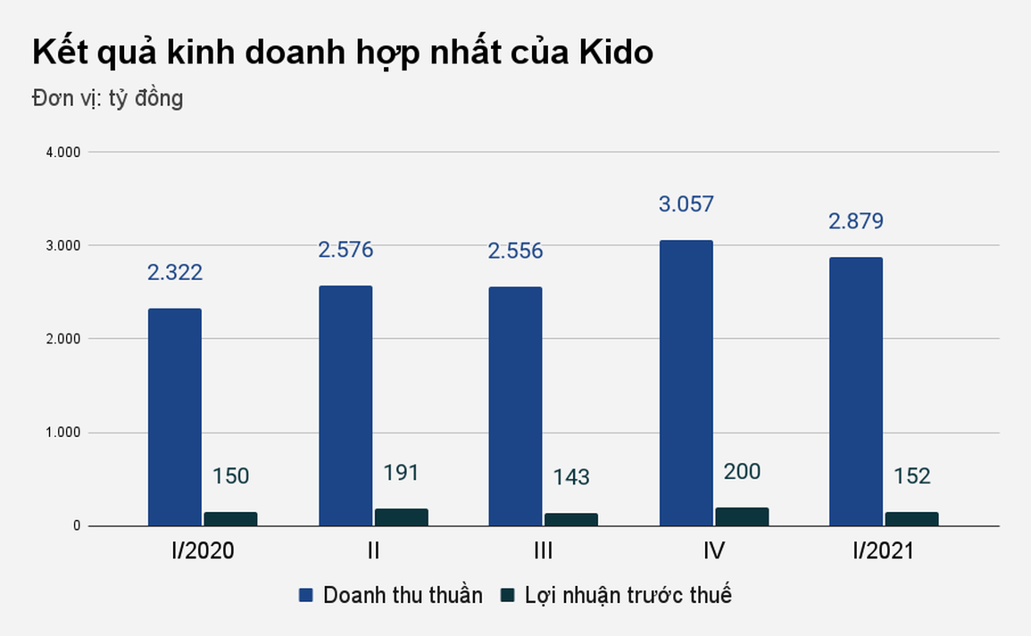 Ông chủ dầu ăn Tường An lãi gần 2 tỷ đồng mỗi ngày - 1 Ông chủ dầu ăn Tường An lãi gần 2 tỷ đồng mỗi ngày - 1