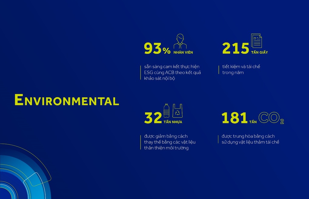 ESG đúng hướng, ACB vào Top 50 Doanh nghiệp phát triển bền vững Việt Nam 2023 - 1 ESG đúng hướng, ACB vào Top 50 Doanh nghiệp phát triển bền vững Việt Nam 2023 - 1