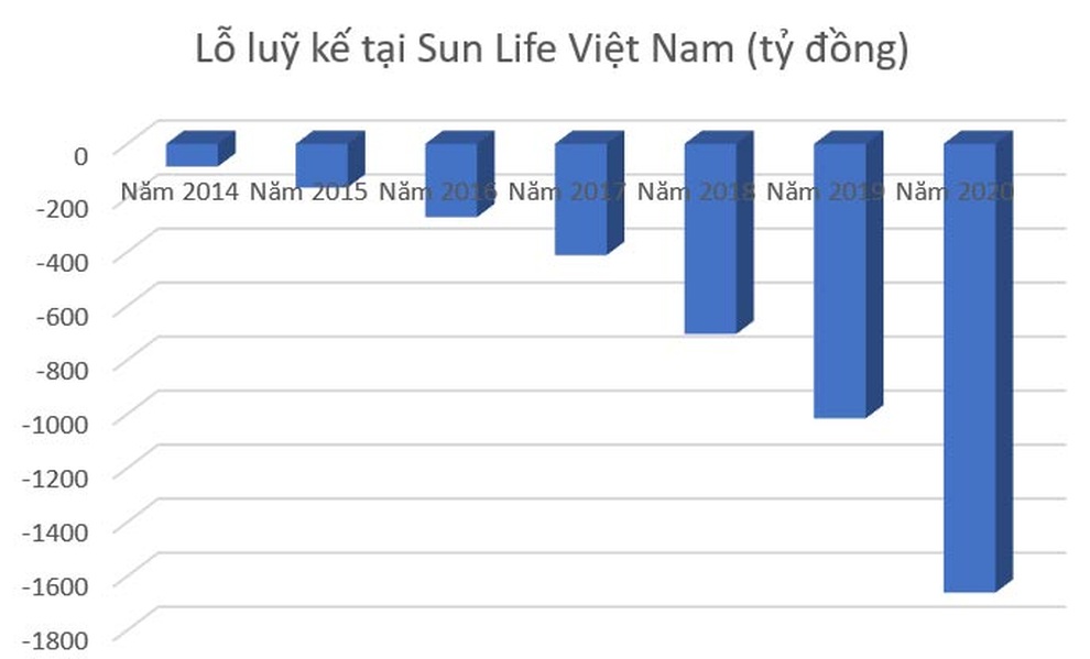 Sau hợp tác với TPBank và ACB, Sun Life Việt Nam lỗ kỷ lục - 2 Sau hợp tác với TPBank và ACB, Sun Life Việt Nam lỗ kỷ lục - 2