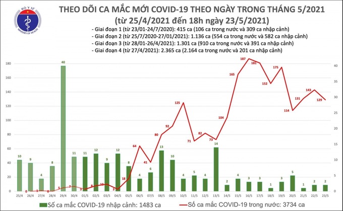 Chiều 23/5, có thêm 76 ca mắc COVID-19 ở Bắc Giang và Bắc Ninh - Ảnh 1.