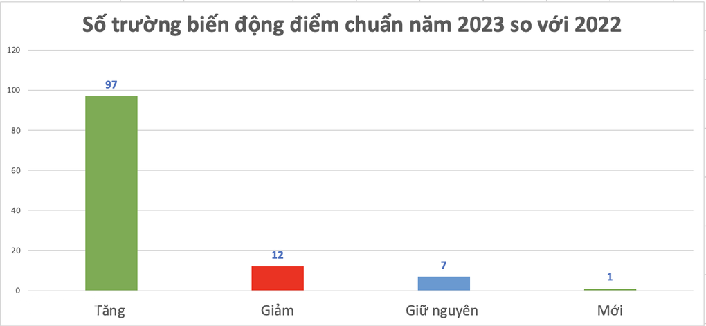 Hà Nội: 97 trường tăng điểm chuẩn lớp 10, cao nhất tới 7 điểm - 2 Hà Nội: 97 trường tăng điểm chuẩn lớp 10, cao nhất tới 7 điểm - 2