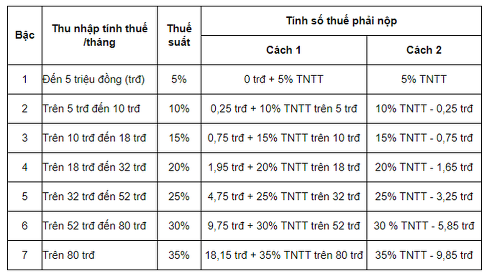 Cách tính thuế thu nhập cá nhân 2021 từ tiền lương, tiền công - 3 Cách tính thuế thu nhập cá nhân 2021 từ tiền lương, tiền công - 3
