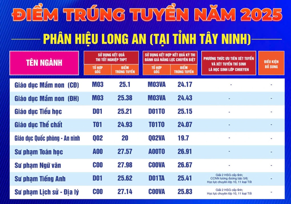 Điểm chuẩn 2025 của Trường Đại học Sư phạm TPHCM, cao nhất 29,38 - 5 Điểm chuẩn 2025 của Trường Đại học Sư phạm TPHCM, cao nhất 29,38 - 5