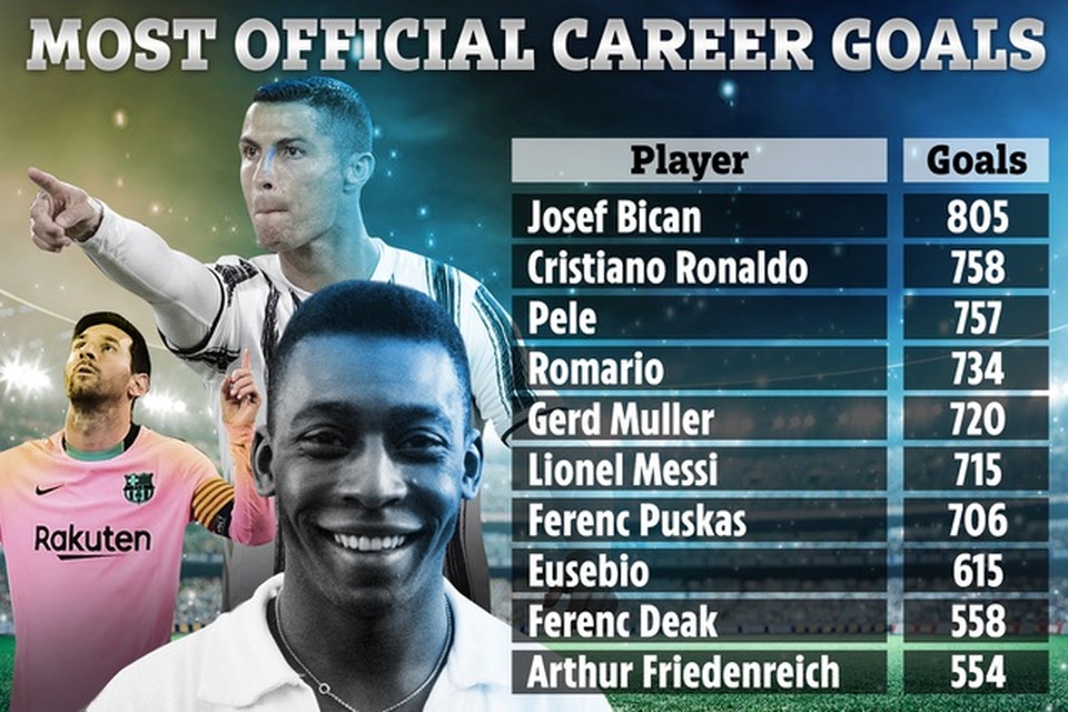 Bị tố không chấp nhận C.Ronaldo vượt mặt, Pele chính thức lên tiếng - 3 Bị tố không chấp nhận C.Ronaldo vượt mặt, Pele chính thức lên tiếng - 3