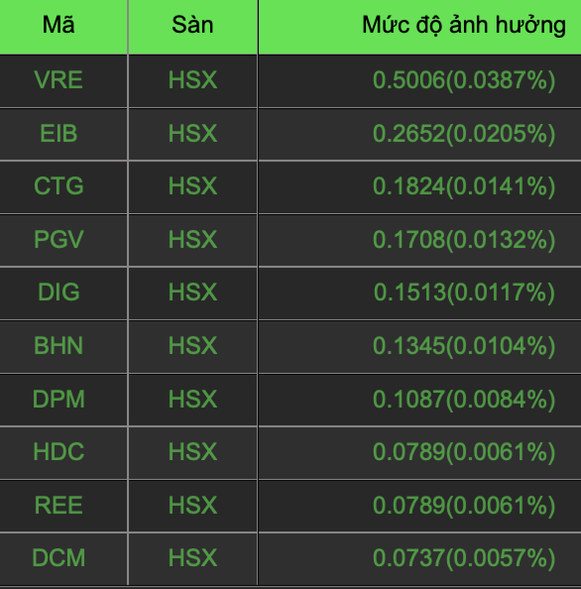 Họ FLC xanh ngắt, tiền vào chứng khoán vẫn mất hút - 2 Họ FLC xanh ngắt, tiền vào chứng khoán vẫn mất hút - 2