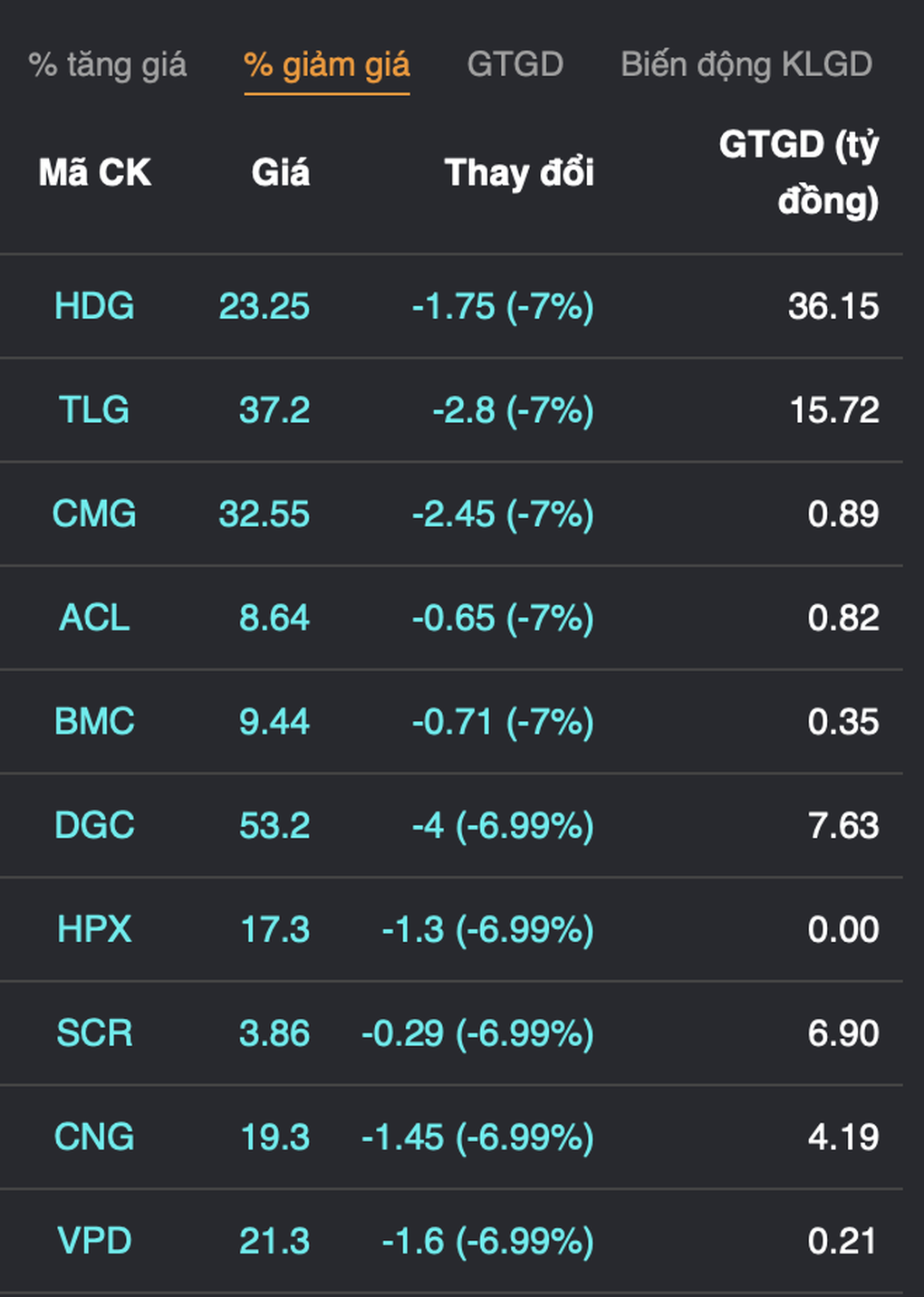 Call margin, VN-Index giảm sốc về sát 900 điểm - 4 Call margin, VN-Index giảm sốc về sát 900 điểm - 4