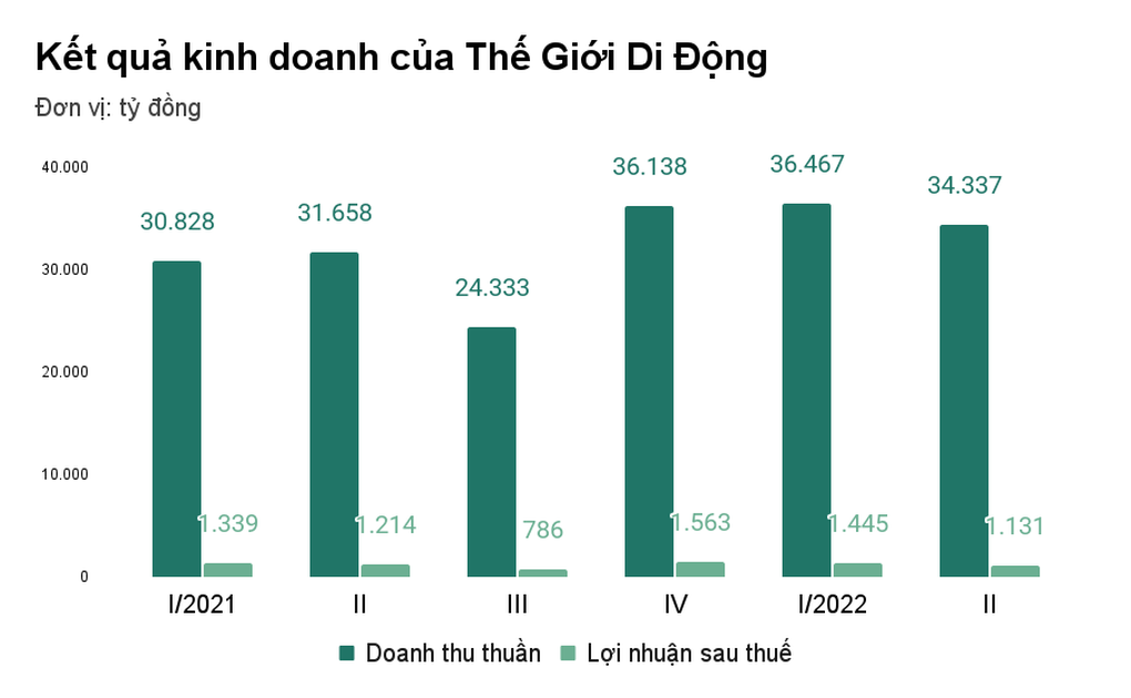 Thế Giới Di Động chấp nhận hụt hơi khi đóng loạt cửa hàng Bách Hóa Xanh - 1 Thế Giới Di Động chấp nhận hụt hơi khi đóng loạt cửa hàng Bách Hóa Xanh - 1