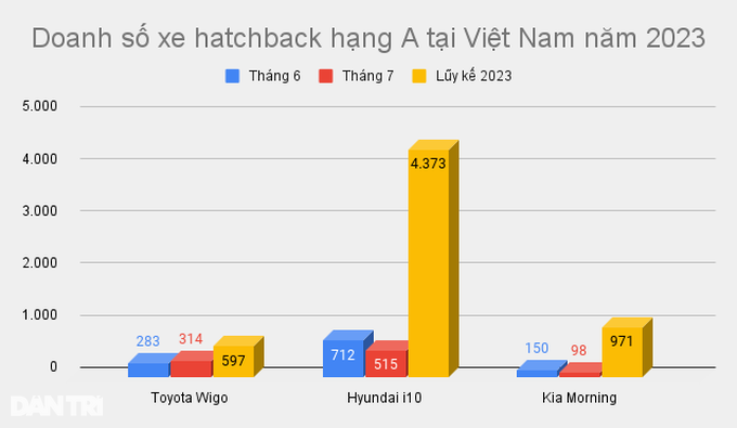 Cuộc chiến giữa Toyota Wigo 2023 và Hyundai i10: lựa chọn nào tốt hơn