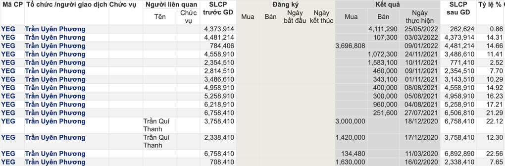 Cổ phiếu Yeah1 khiến bà Trần Uyên Phương cắt lỗ đậm giờ ra sao? - 1 Cổ phiếu Yeah1 khiến bà Trần Uyên Phương cắt lỗ đậm giờ ra sao? - 1