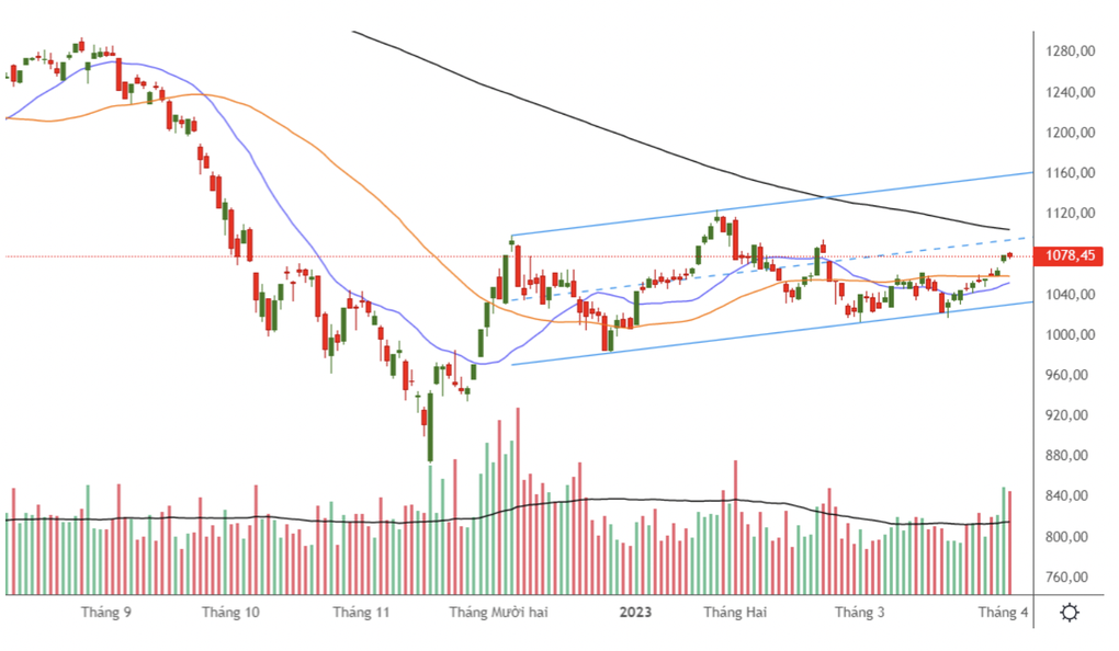 VN-Index hướng đến 1.100 điểm, điều chỉnh là tín hiệu tốt? - 1 VN-Index hướng đến 1.100 điểm, điều chỉnh là tín hiệu tốt? - 1