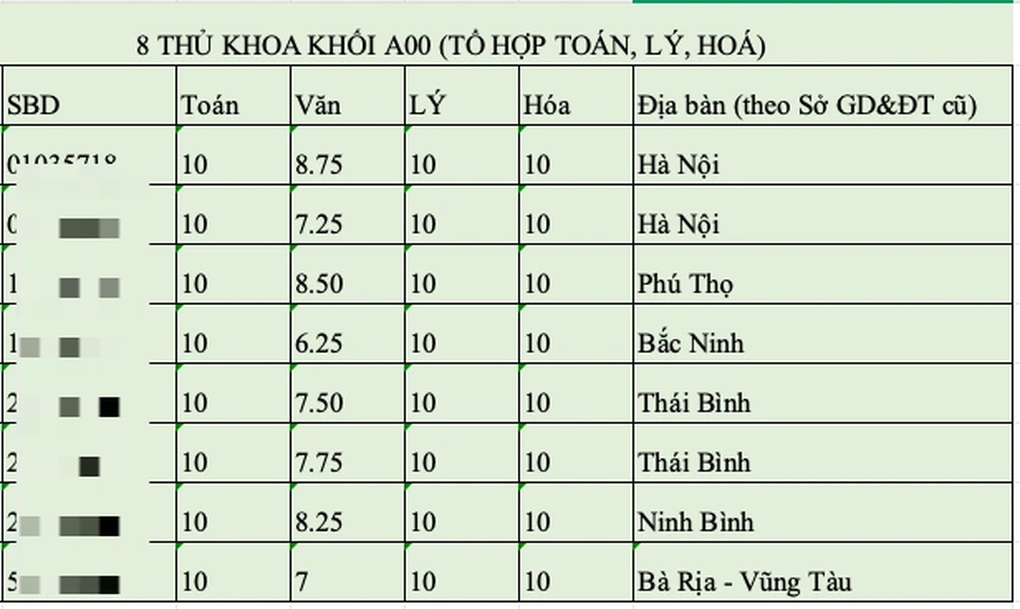 من أي المناطق يأتي الطلاب الثمانية الأوائل في الكتلة A00 الذين حصلوا على 30/30؟ - 1 8 thủ khoa khối A00 đạt điểm 30/30 đến từ địa phương nào? - 1