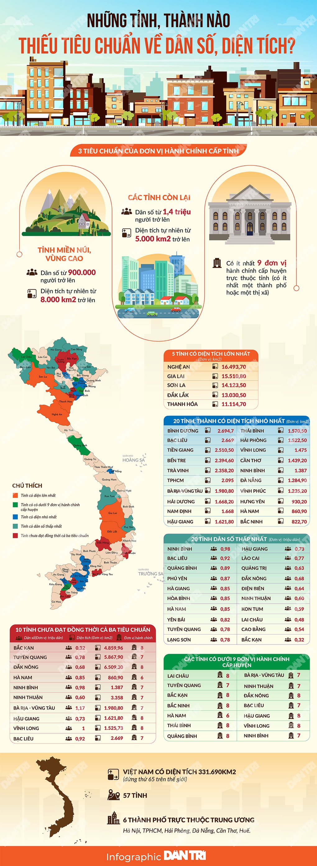 Những tỉnh, thành nào thiếu tiêu chuẩn về dân số, diện tích? - 1 Những tỉnh, thành nào thiếu tiêu chuẩn về dân số, diện tích? - 1
