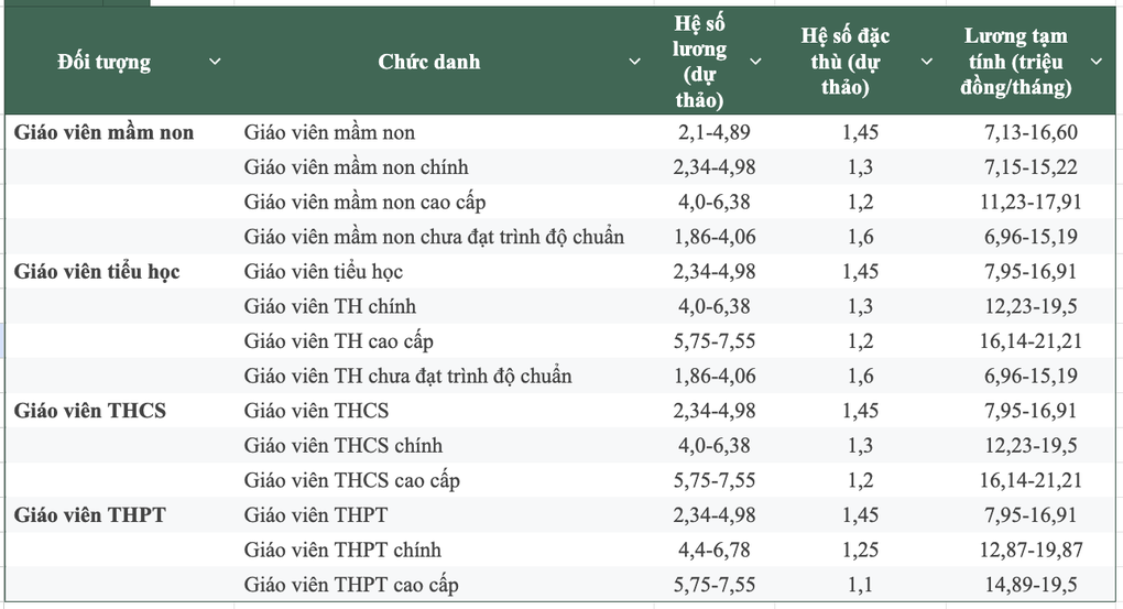 Nhìn lại 7 lần tăng lương của giáo viên trong 10 năm qua - 5 Nhìn lại 7 lần tăng lương của giáo viên trong 10 năm qua - 5