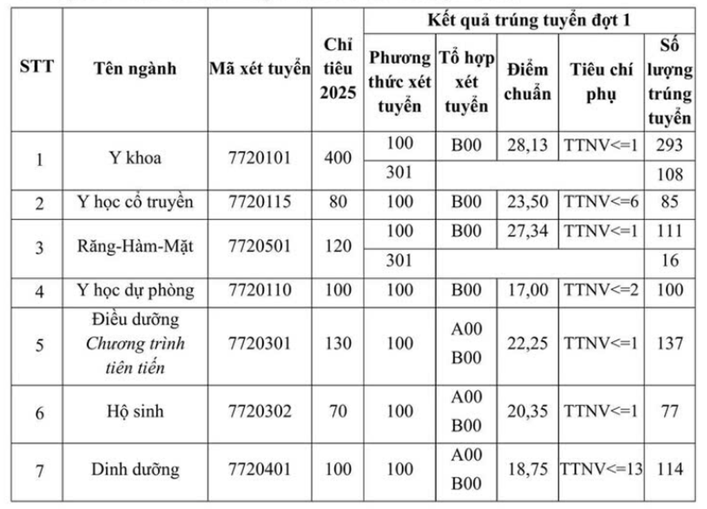 Ngành Tâm lý học tiếp tục giữ ngôi điểm chuẩn cao nhất ĐH Y Hà Nội - 1 Ngành Tâm lý học tiếp tục giữ ngôi điểm chuẩn cao nhất ĐH Y Hà Nội - 1