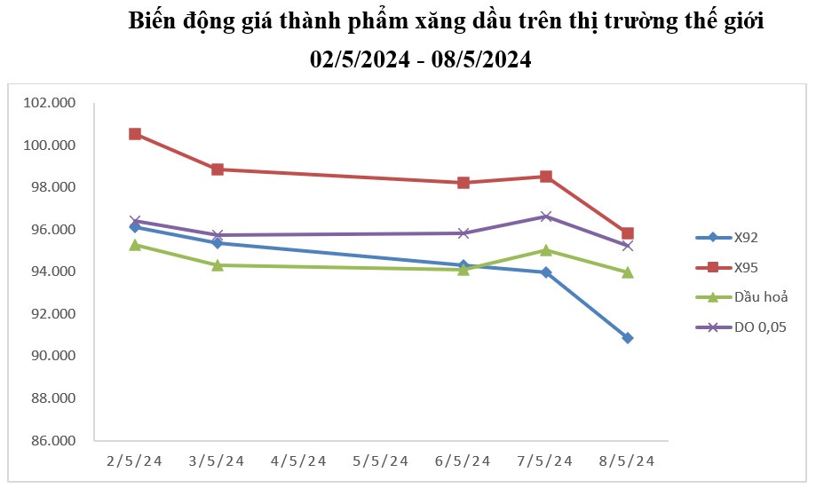 Sao giá xăng đột ngột giảm sốc xuống dưới 23.000 đồng/lít? - 1