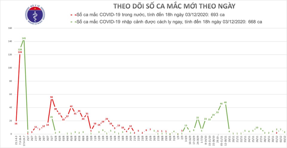 Tối 3/12, Việt Nam thêm 3 ca mắc Covid-19, là ca nhập cảnh - 1 Tối 3/12, Việt Nam thêm 3 ca mắc Covid-19, là ca nhập cảnh - 1