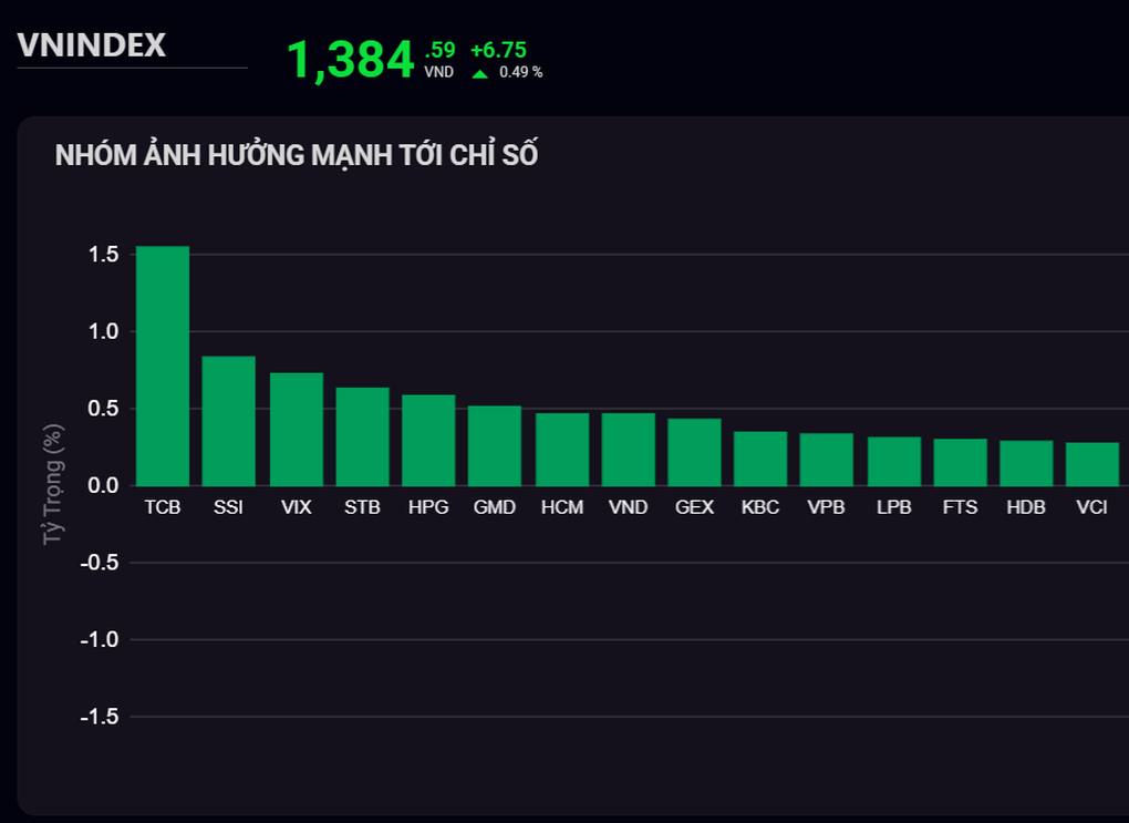 Cổ phiếu ngành chứng khoán nổi sóng, VN-Index tiến sát vùng 1.400 điểm - 1 Cổ phiếu ngành chứng khoán “nổi sóng”, VN-Index tiến sát vùng 1.400 điểm