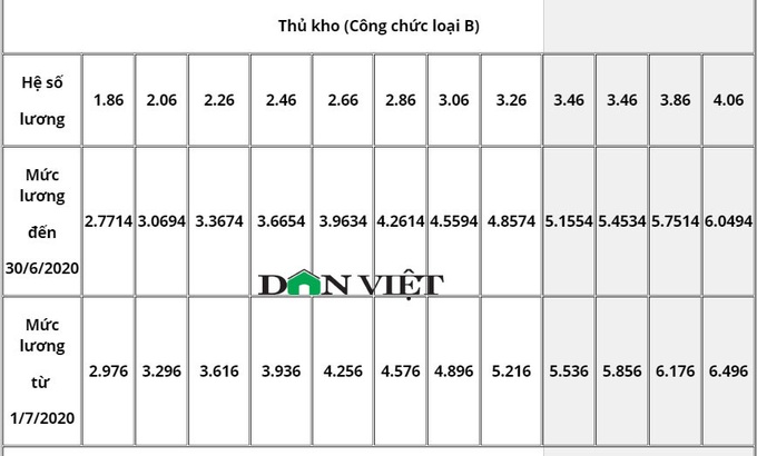 Bảng lương công chức ngân hàng năm 2020 mới nhất - Ảnh 5.