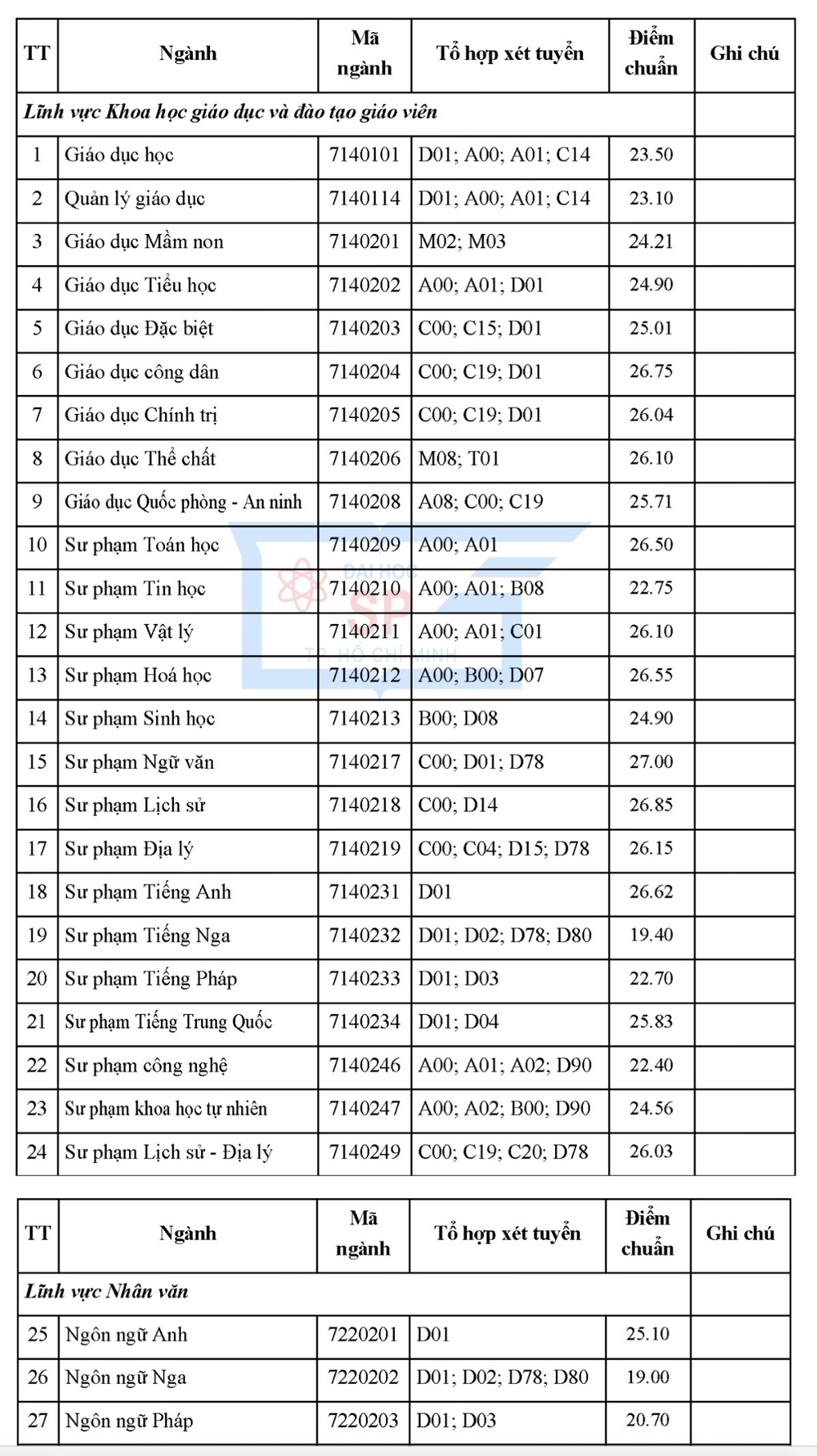 Điểm chuẩn Đại học Sư phạm TPHCM, sư phạm văn dẫn đầu 27 điểm - 2 Điểm chuẩn Đại học Sư phạm TPHCM, sư phạm văn dẫn đầu 27 điểm - 2