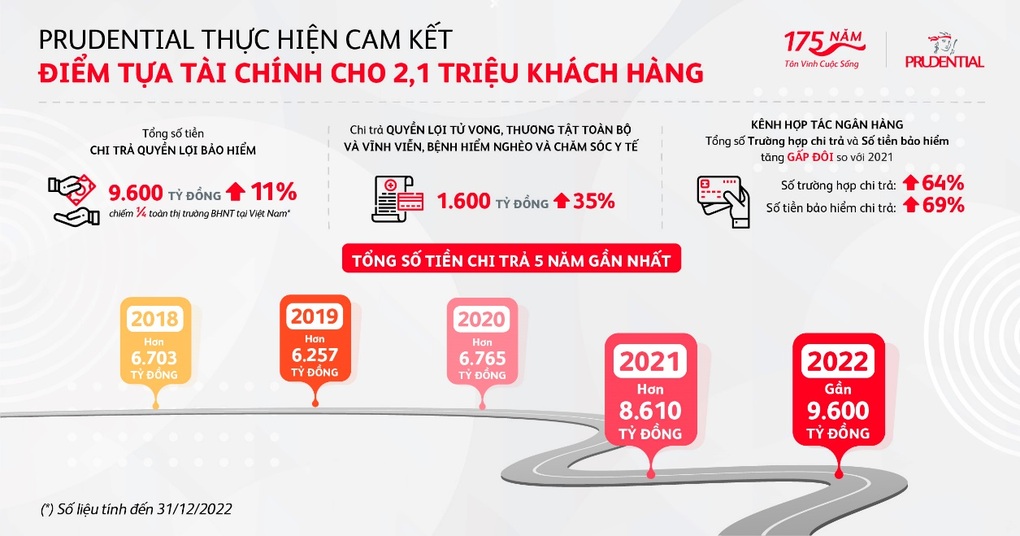 Prudential chi trả quyền lợi bảo hiểm gần một triệu USD cho khách hàng tại Cần Thơ - 1 Prudential chi trả quyền lợi bảo hiểm gần một triệu USD cho khách hàng tại Cần Thơ - 1