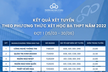 Trường Đại học Á Châu công bố điểm chuẩn các phương thức xét tuyển sớm