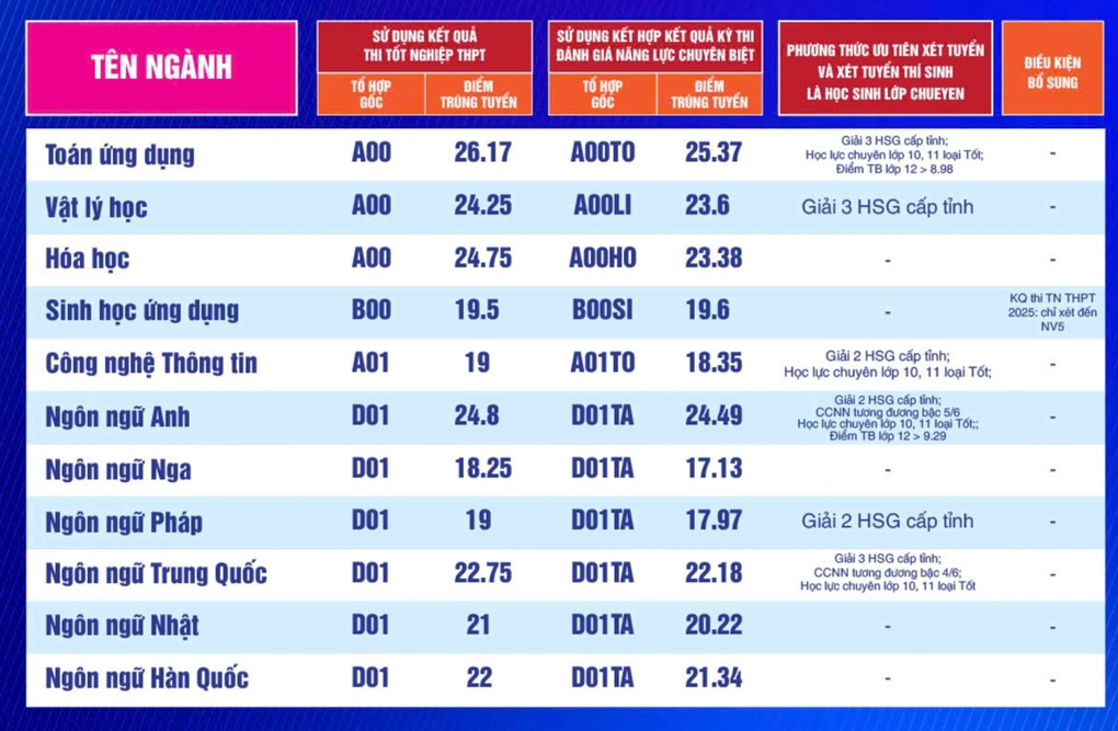 Điểm chuẩn 2025 của Trường Đại học Sư phạm TPHCM, cao nhất 29,38 - 3 Điểm chuẩn 2025 của Trường Đại học Sư phạm TPHCM, cao nhất 29,38 - 3