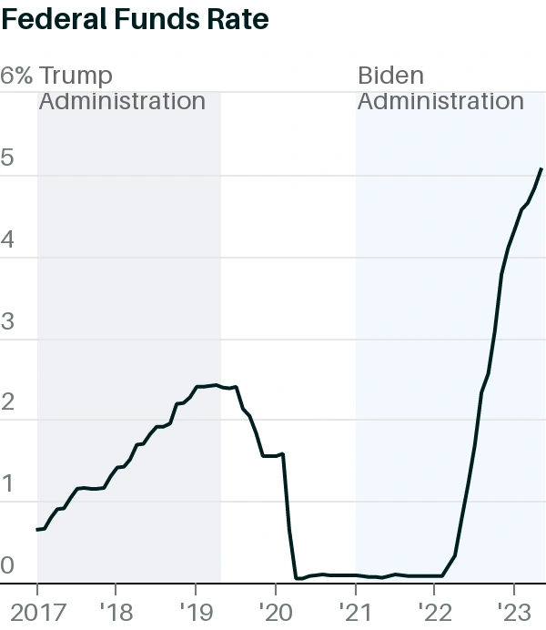 So găng khả năng lèo lái nền kinh tế của Tổng thống Biden và Trump - 4 So găng khả năng lèo lái nền kinh tế của Tổng thống Biden và Trump - 4