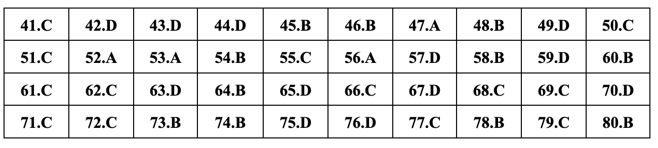 Javasolt teljes válaszok 24 földrajzvizsga-kódra a 2024-es középiskolai érettségi vizsgához - 5 Gợi ý đáp án đầy đủ 24 mã đề môn địa lý thi tốt nghiệp THPT 2024 - 5