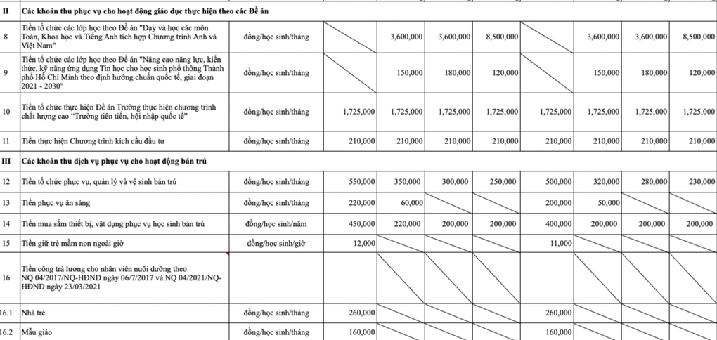 TPHCM áp giá trần 26 khoản thu trong trường học, cấm thu vượt mức - 3 TPHCM áp giá trần 26 khoản thu trong trường học, cấm thu vượt mức - 3