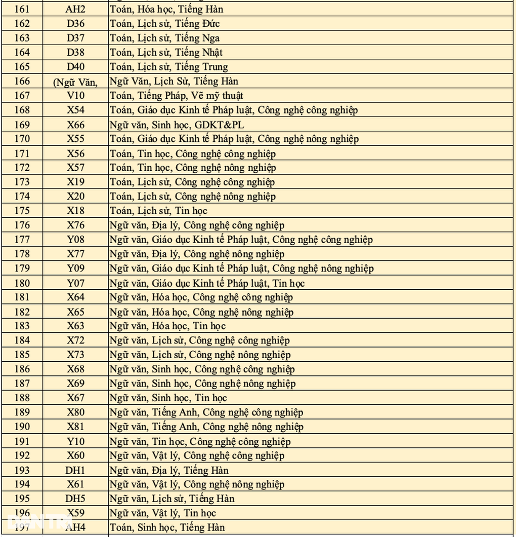 36 tổ hợp thi tốt nghiệp và 197 tổ hợp xét tuyển đại học ở chương trình mới - 7 36 tổ hợp thi tốt nghiệp và 197 tổ hợp xét tuyển đại học ở chương trình mới - 7
