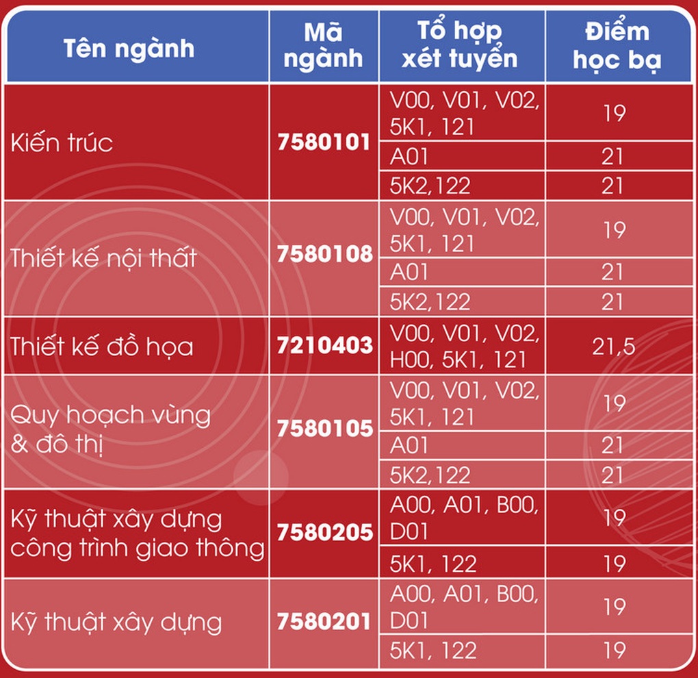 Hơn 20 trường đại học công bố điểm chuẩn học bạ xét tuyển sớm - 6