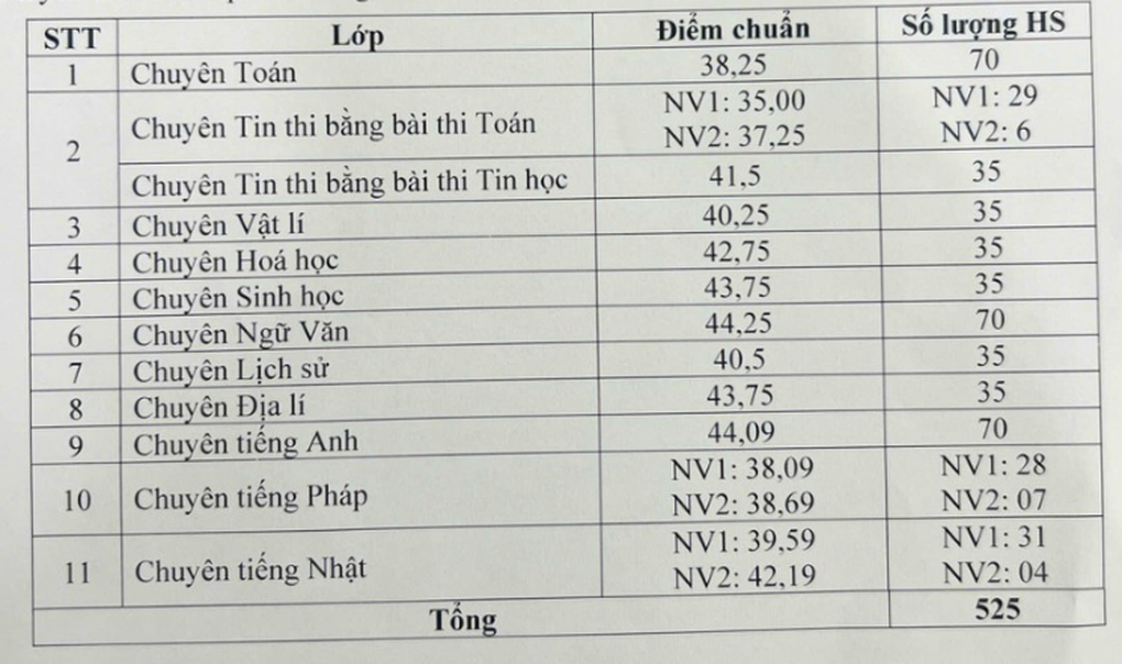 Vĩnh Phúc công bố điểm chuẩn lớp 10 chuyên, điểm sàn xét tuyển 2025 - 2 Vĩnh Phúc công bố điểm chuẩn lớp 10 chuyên, điểm sàn xét tuyển 2025 - 2