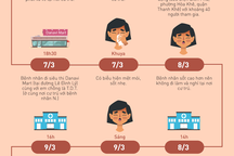 Một tuần ủ bệnh của ca mắc Covid-19 bán hàng tại Điện máy Xanh Đà Nẵng