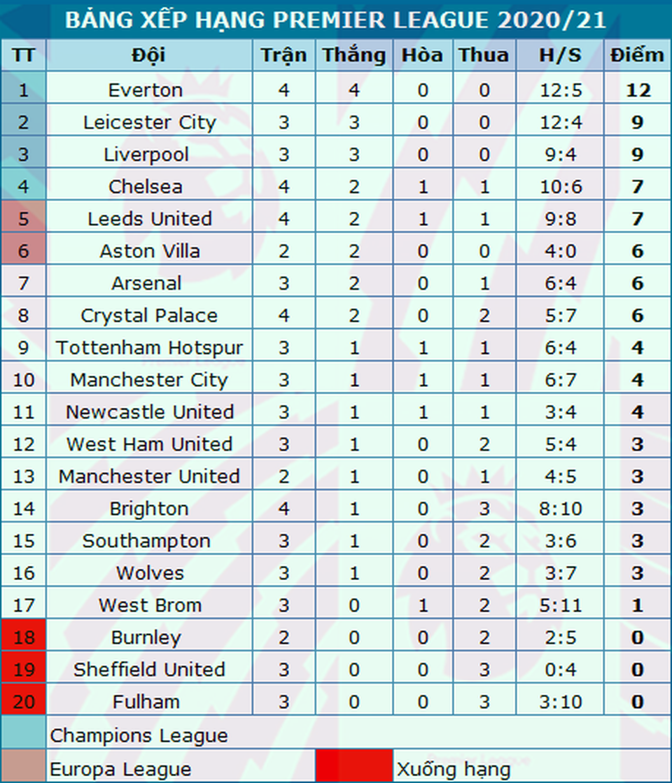 James Rodriguez thăng hoa, Everton giành ngôi đầu bảng Premier League - 4 James Rodriguez thăng hoa, Everton giành ngôi đầu bảng Premier League - 4