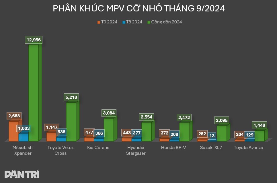 이 7인승 하이브리드 모델은 판매 첫 달 동안 판매 돌파구를 마련하지 못했습니다. Tháng đầu mở bán, mẫu xe Hybrid 7 chỗ này chưa tạo đột phá về doanh số - 4