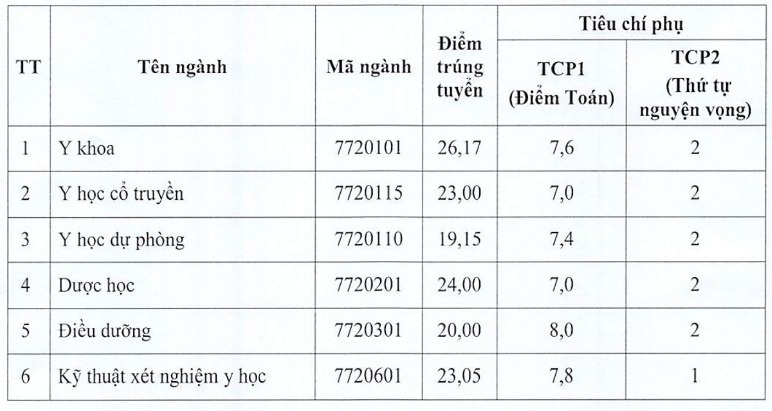 2024 میں تھائی بن یونیورسٹی آف میڈیسن اینڈ فارمیسی کے لیے سب سے زیادہ بینچ مارک سکور 26.17 - 1 ہے Điểm chuẩn Đại học Y Dược Thái Bình năm 2024 cao nhất 26,17 - 1