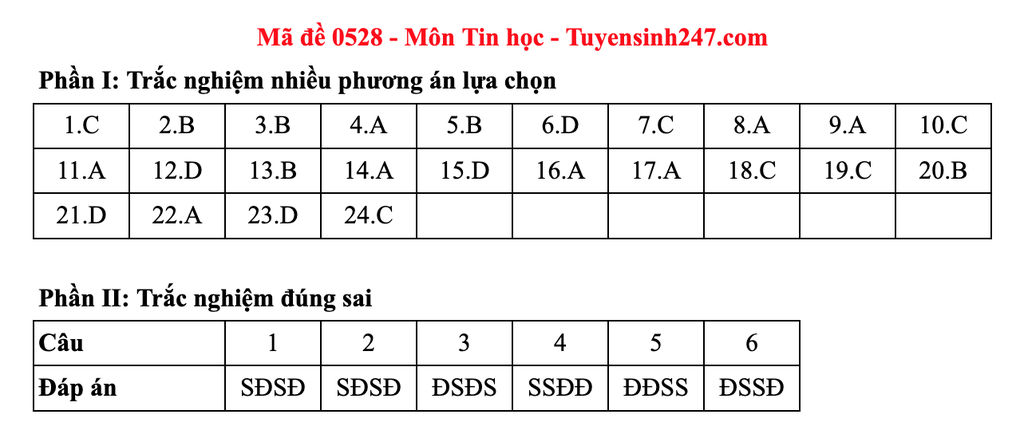 2025년 고등학교 졸업시험 IT 과목 문제 및 정답 예시 - 12 Đề và gợi ý đáp án môn tin học thi tốt nghiệp THPT 2025 - 12