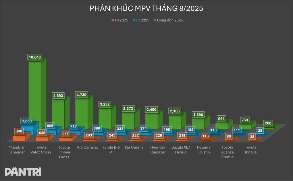 Doanh số giảm mạnh, Mitsubishi Xpander vẫn là MPV 7 chỗ bán chạy nhất - 1 Doanh số giảm mạnh, Mitsubishi Xpander vẫn là MPV 7 chỗ bán chạy nhất - 1