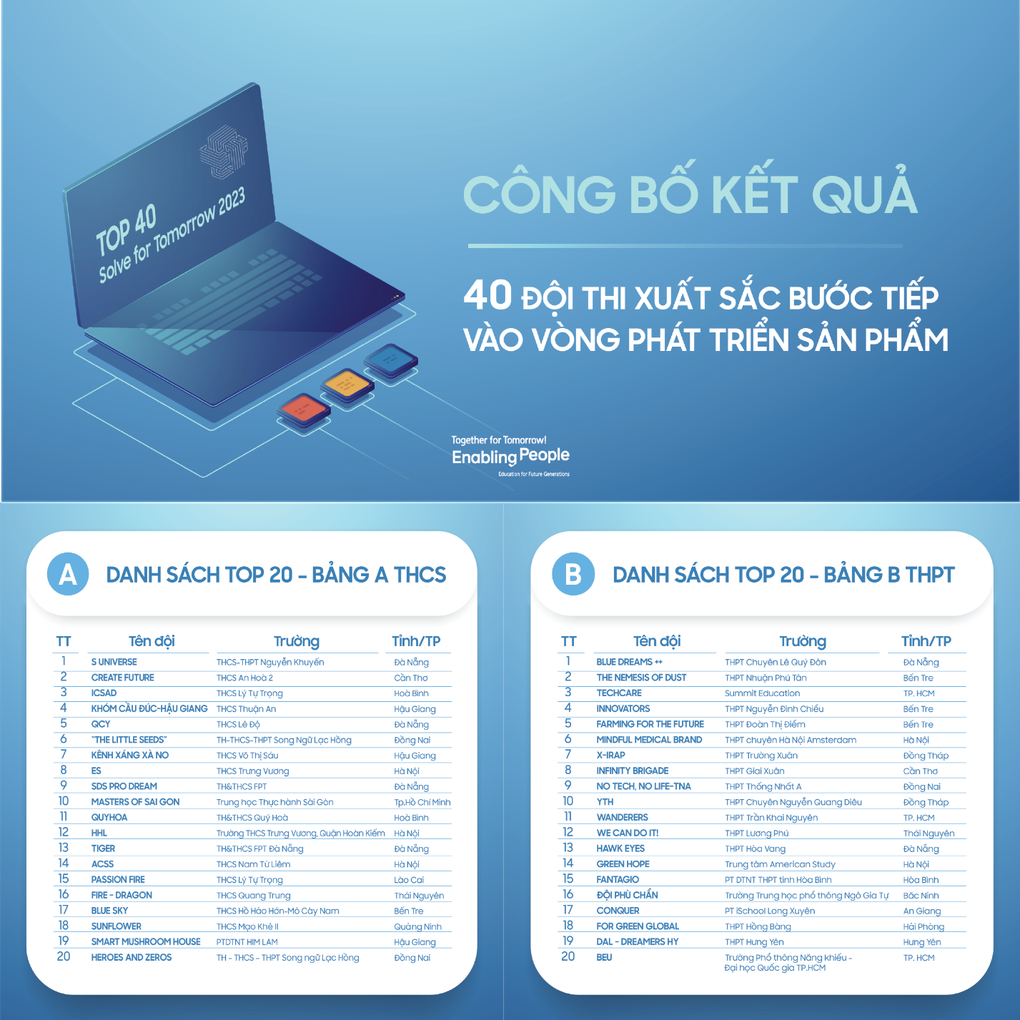 40 đội thi xuất sắc nhất bước vào vòng 2 cuộc thi Solve for Tomorrow - 1 40 đội thi xuất sắc nhất bước vào vòng 2 cuộc thi Solve for Tomorrow - 1