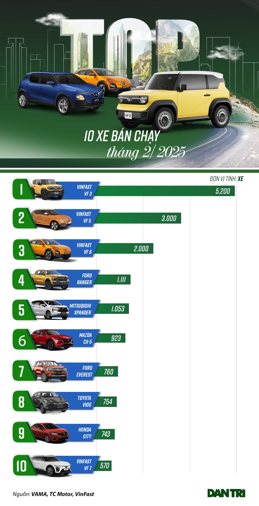 Loạt ô tô bán chạy tháng 2: VinFast chiếm ba vị trí đầu, áp đảo xe xăng/dầu - 1 Loạt ô tô bán chạy tháng 2: VinFast chiếm ba vị trí đầu, áp đảo xe xăng/dầu - 1