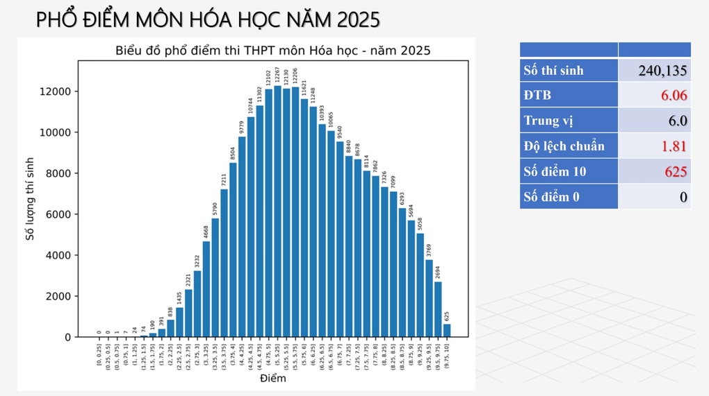 Phổ điểm thi tốt nghiệp THPT 2025: Hơn 500 thí sinh đạt điểm 10 toán - 9 Phổ điểm thi tốt nghiệp THPT 2025: Hơn 500 thí sinh đạt điểm 10 toán - 9
