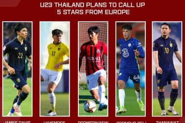 Thái Lan triệu tập dàn sao châu Âu, quyết đấu U23 Trung Quốc