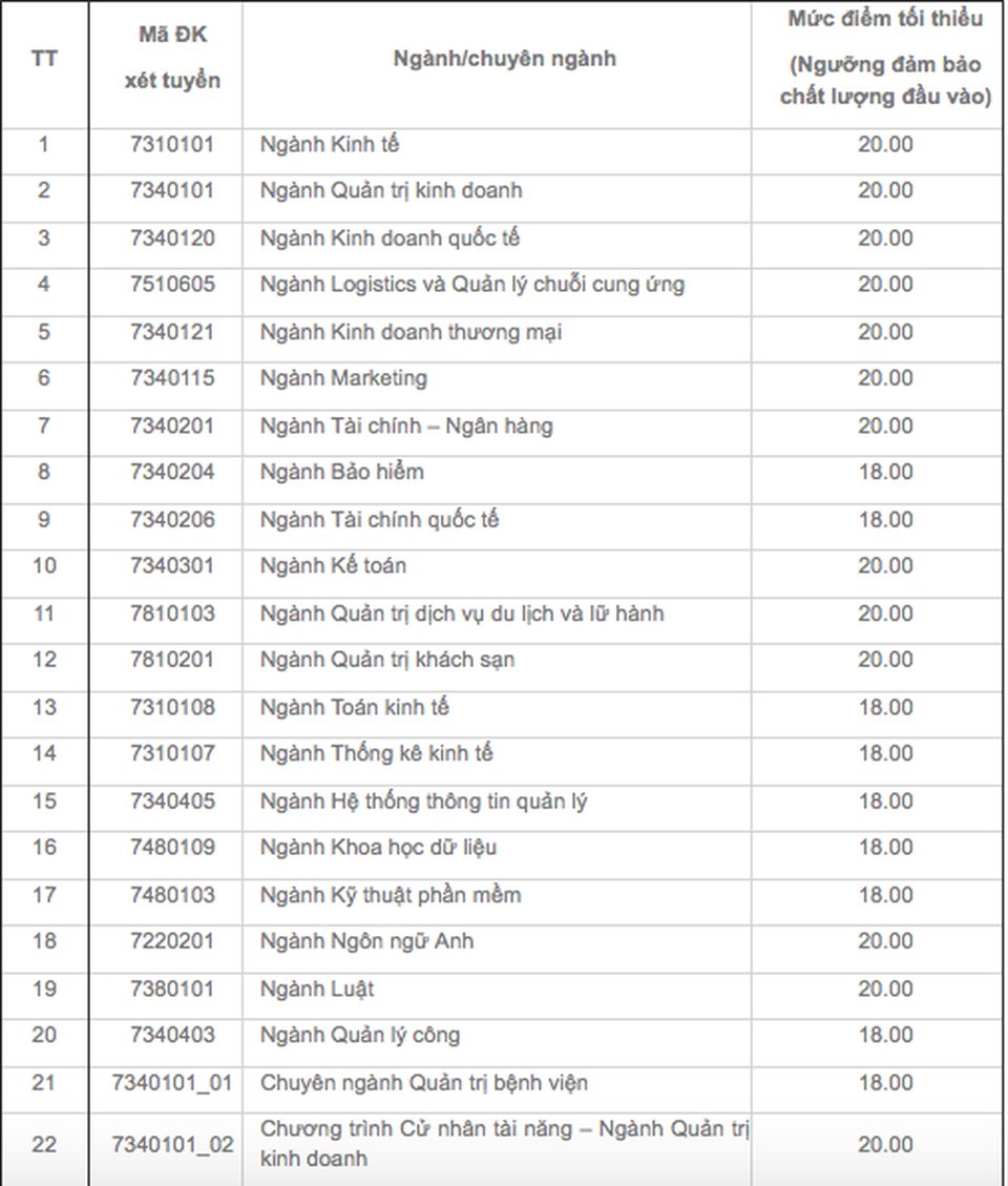 Điểm sàn cao nhất của trường Đại học Kinh tế TPHCM là 20 - 2 Điểm sàn cao nhất của trường Đại học Kinh tế TPHCM là 20 - 2
