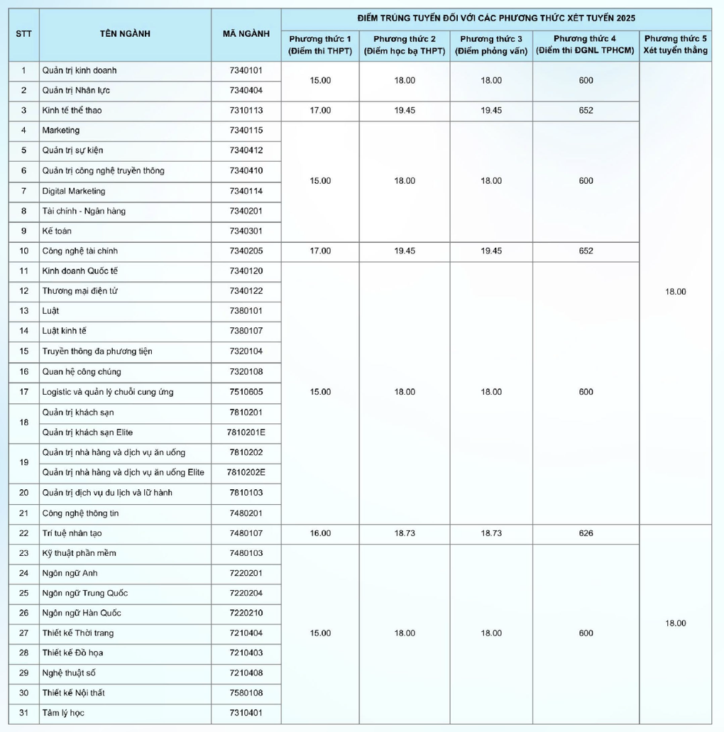Những trường đầu tiên công bố điểm chuẩn tuyển sinh năm 2025 - 6 Những trường đầu tiên công bố điểm chuẩn tuyển sinh năm 2025 - 6
