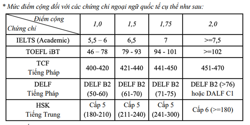 ハノイ医科大学の最新入学情報 - 4 Thông tin tuyển sinh mới nhất của Trường Đại học Y Hà Nội - 4